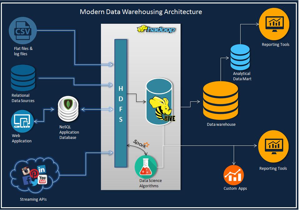 Data architecture. Хранилища данных data Warehouse. Компонентная архитектура хранилища данных. Архитектура DWH. Слои данных DWH.